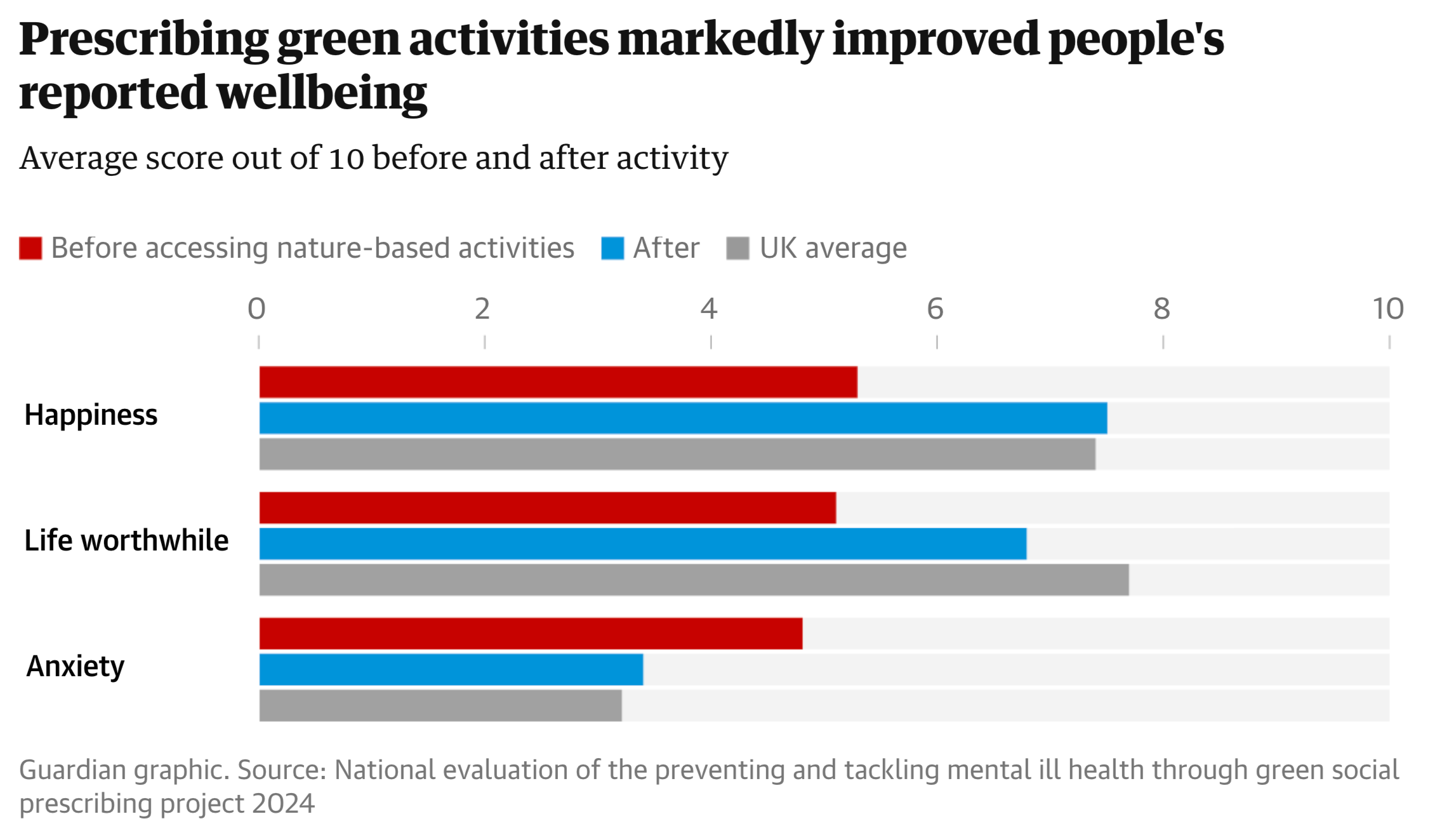 green activities and health statistics